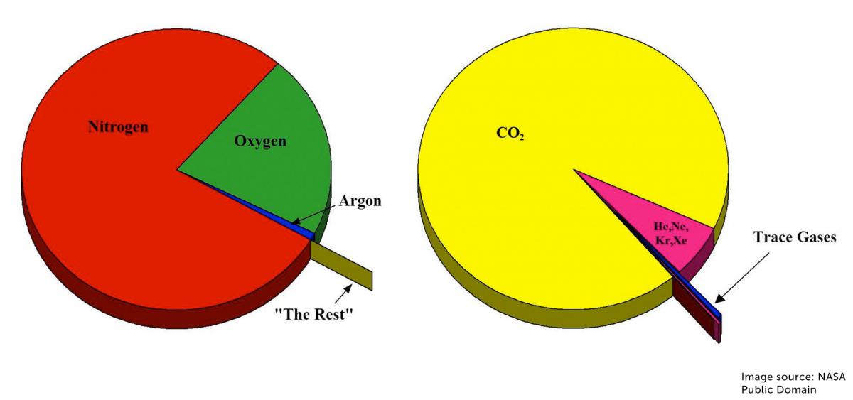 Atmospheric Composition