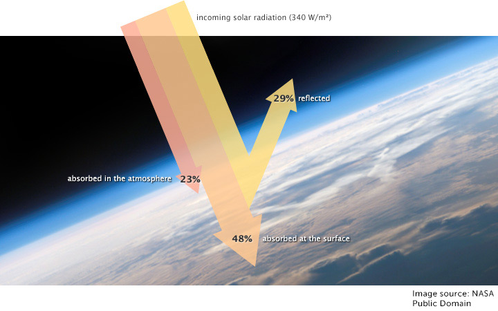 Solar Radiation